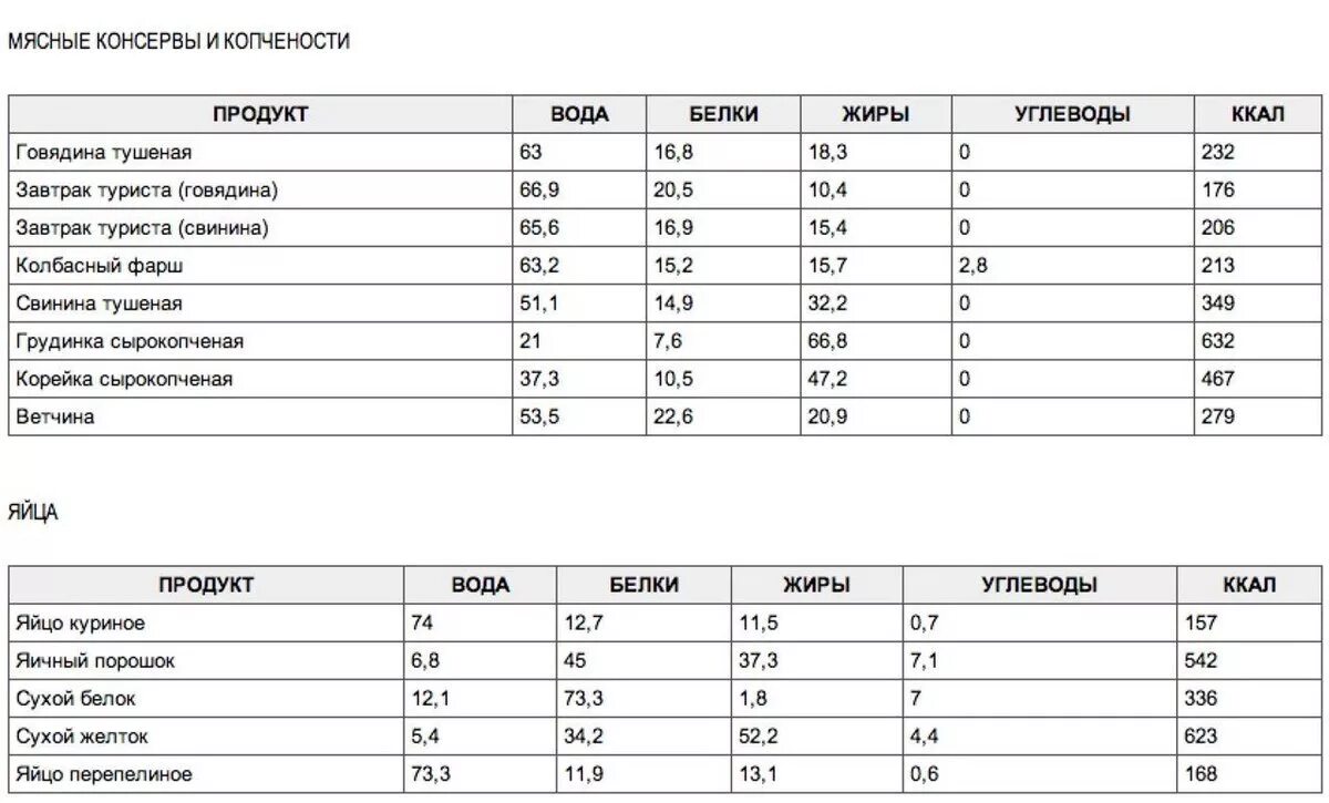 Сколько калорий в бжу. Жиры белки углеводы в продуктах таблица. Таблица с белками жирами и углеводами по продуктам. Таблица БЖУ белковых продуктов. Таблица продуктов с углеводами жирами и белками.