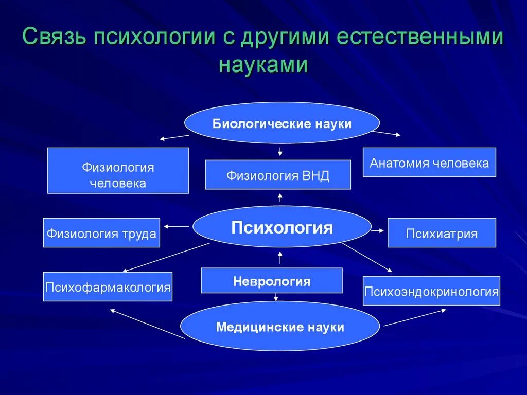 Проблемы современных естественных наук. Связь психологии с другими науками. Взаимосвязь психологии с другими науками схема. Науки связанные с психологией. Модель связи психологии с другими науками.