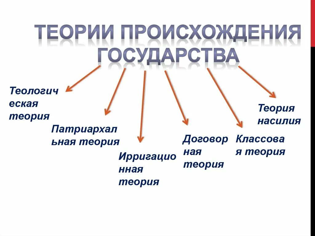 Теории происхождения государства, признаки и формы государства. Теории признаки государства. Теории возникновения государства. Признаки государства и теории происхождения.