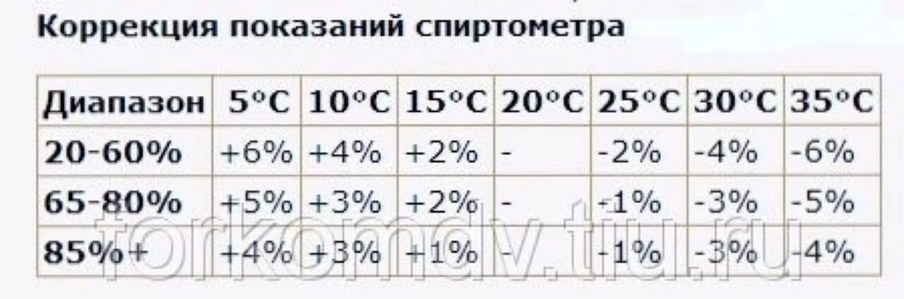 Таблица крепости самогона в зависимости от температуры. Показания спиртометра в зависимости от температуры таблица. Зависимость градусов спирта от температуры таблица. Плотность самогона в зависимости от температуры таблица.