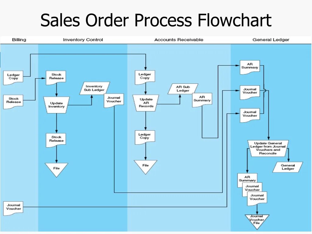 Process Flow Chart. Flow diagram. Process Flow diagram. Process Flow flowchart.