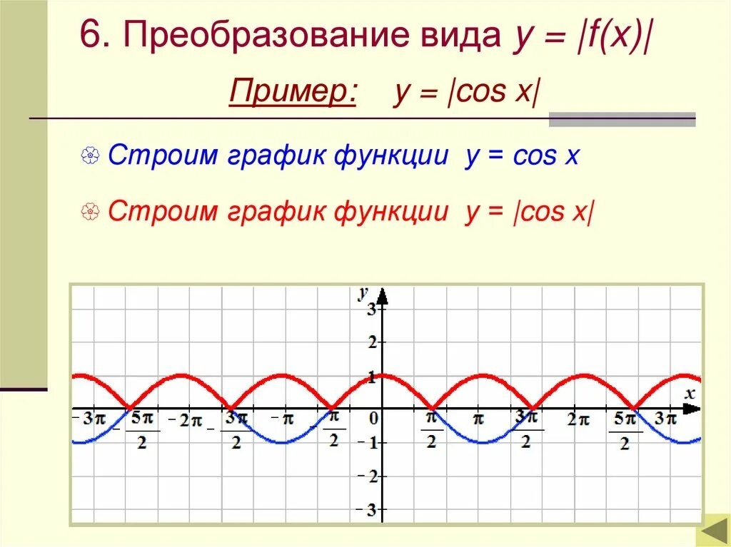 Функции y sin x y cosx. График тригонометрических функций y cos x. График тригонометрической функции cos=y. График функции y=x+cosx. График функции y=cosx.