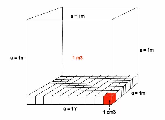 Сколько кубов в кубике 3 3. Сколько литров воды в 1 кубическом метре. Сколько литров в 1 куб м воды. 1 Куб м воды в литрах сколько это. Сколько литров в 1 куб метре воды.