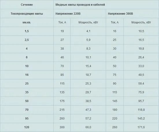Какое сечение для 3 квт. Сечение кабеля по мощности квт 380в. сечение провода на 3 квт. сечение проводов по мощности 22 квт. эл двигатель 3 квт сечение провода.