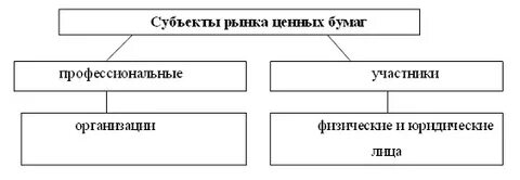 Объекты рынка ценных