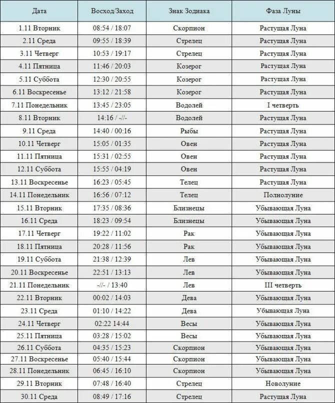 Начало растущей луны в апреле. Растущая Луна в 2023 году по месяцам таблица. Лунный календарь на ноябрь 2020 года. Фазы Луны в ноябре. Новолуния в 2023 году таблица.