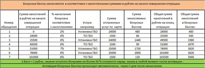 Начисляются ли бонусы при оплате сбп. Начисление бонусов. Таблица бонусных баллов. Варианты начисления бонусов. Начисляем бонусы.