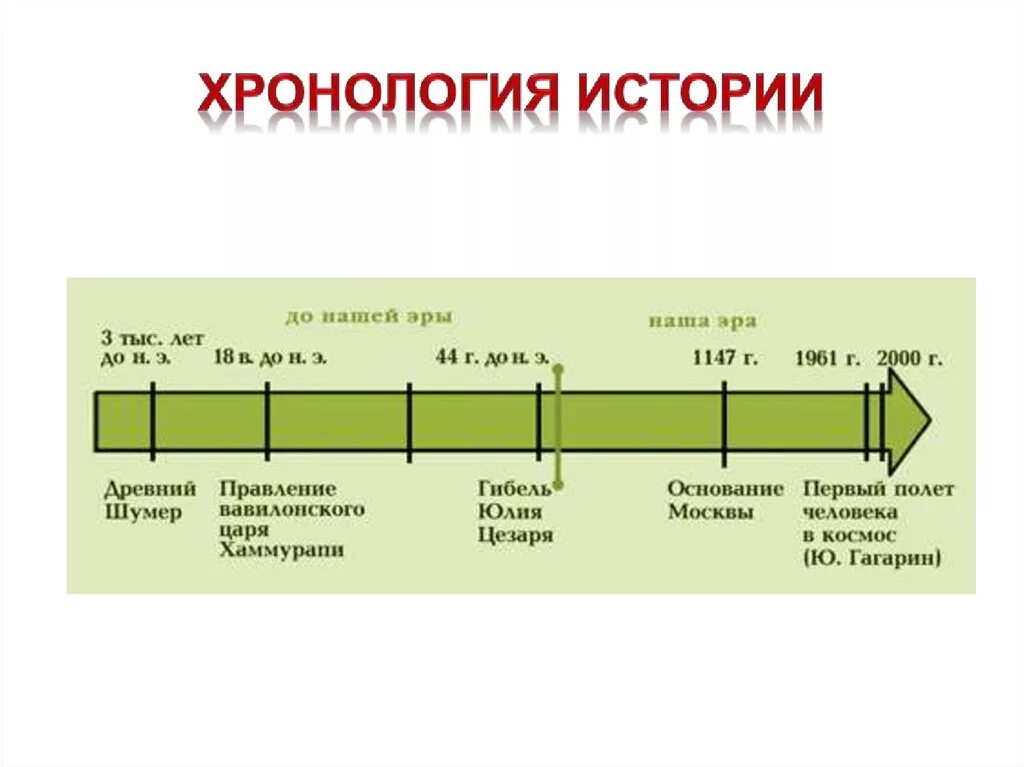 Название линий времени. Хронологическая шкала мировой истории. Историческая хронология.