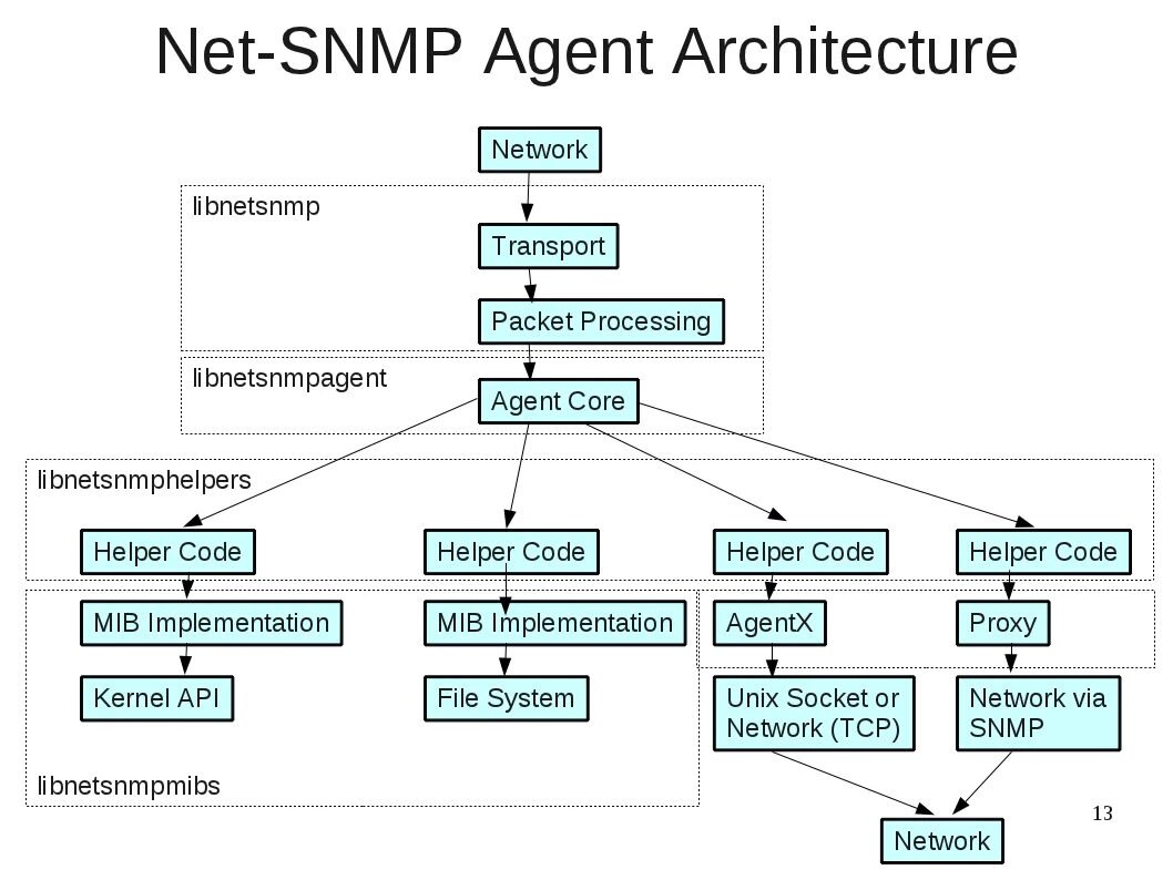 Net snmp. SNMP протокол схема. Архитектура SNMP. SNMP Port. Агенты SNMP.