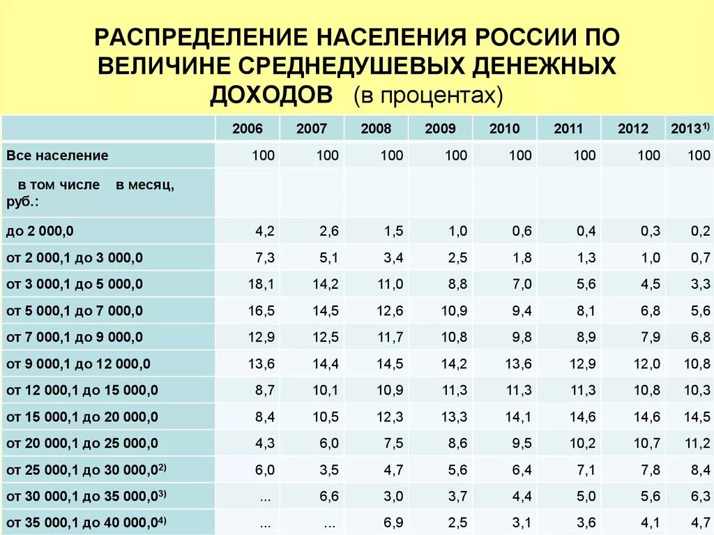 Общий уровень доходов населения. Структура населения России по уровню дохода. Распределение доходов населения. Доходы населения таблица. Распределение денежных доходов населения России.