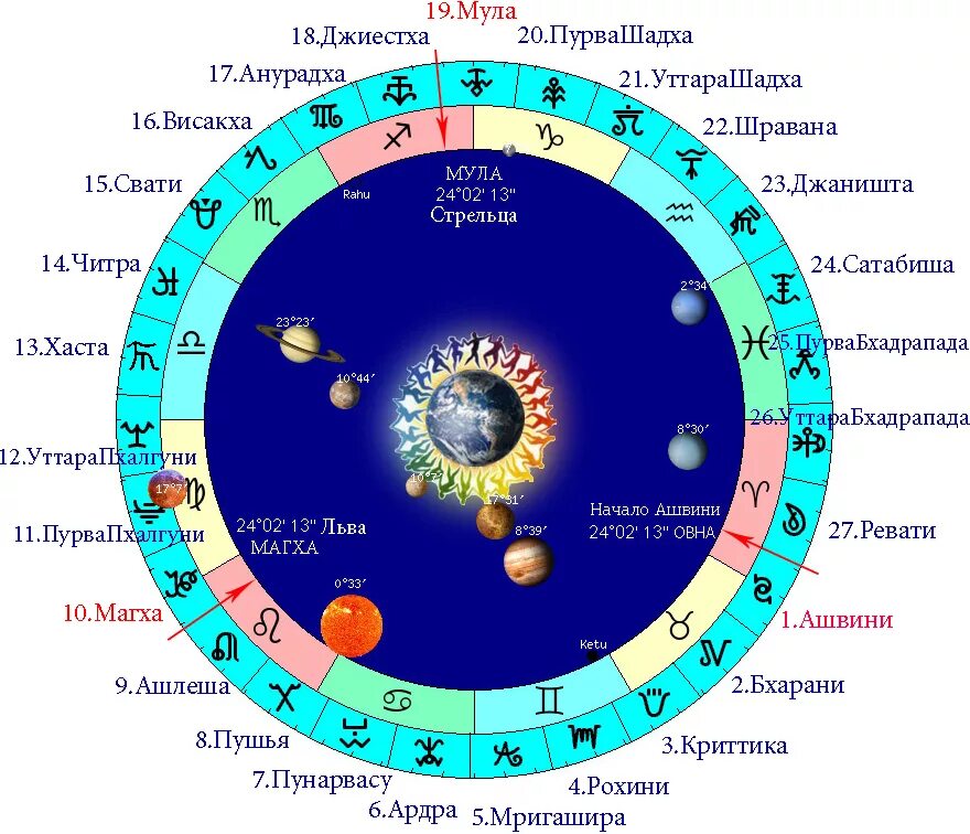 Цикл созвездий. Астрология Зодиак Накшатры. Планеты в астрологии. Стоянки Луны в астрологии. Накшатры в ведической астрологии.