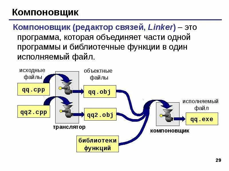 Компоновщик относится к основным компонентам системы программирования. Что такое редактор связей. примеры редакторов связей. компоновщик. редакторы связей примеры программ.