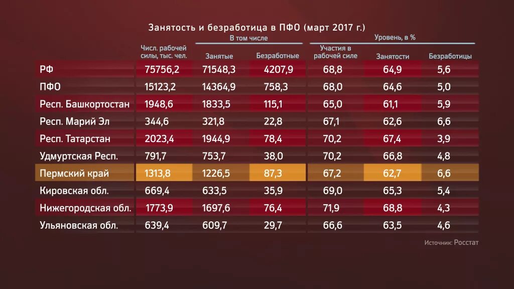 Уровень занятости рф. Уровень безработицы в Пермском крае 2021. Безработица статистика. Статистика занятых и безработных в России. Уровень занятости и безработицы в РФ.