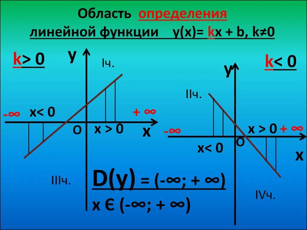 Y kx b ответ. Область определения линейной функции. Функция y KX+B. Укажите область определения линейной функции. Область определения линейной функции y KX+B.
