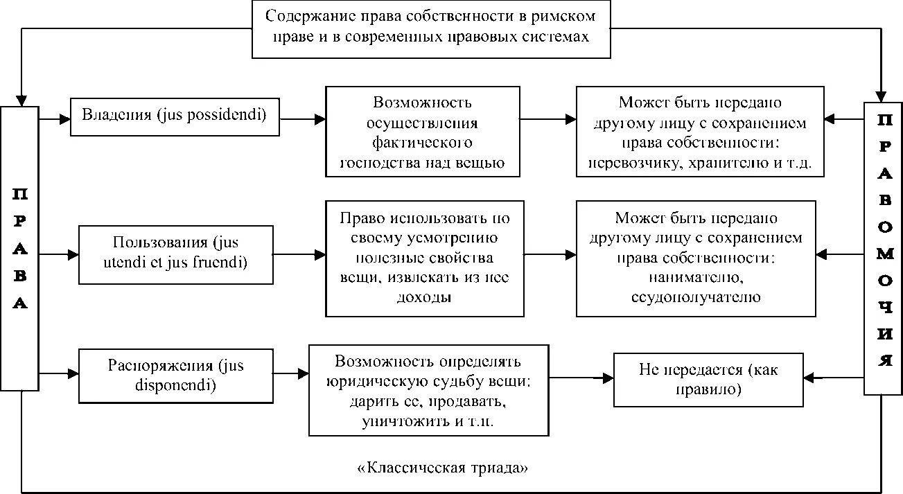 Содержание право собственности в римском праве.