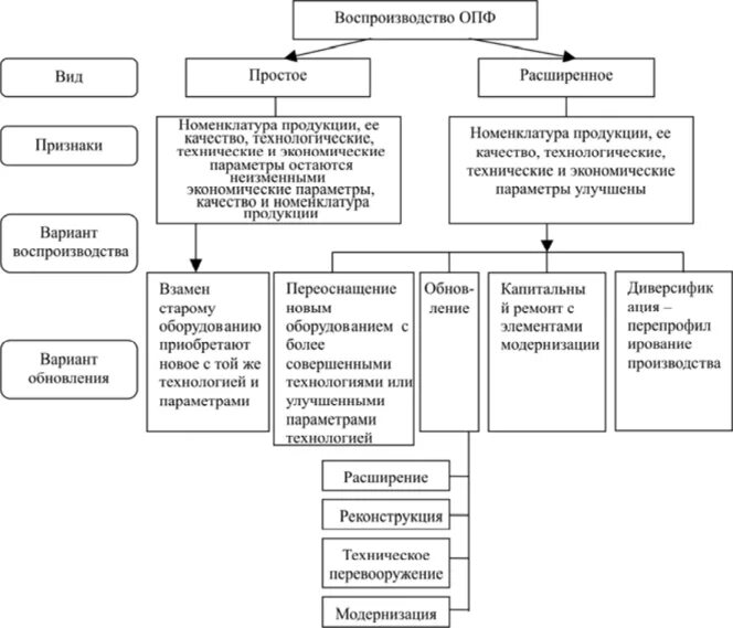 Стадии воспроизводства основных средств. Стадии воспроизводства основных фондов. Основные направления воспроизводства основных фондов -. Воспроизводство основных производственных фондов. Роль основных фондов в расширенном воспроизводстве.
