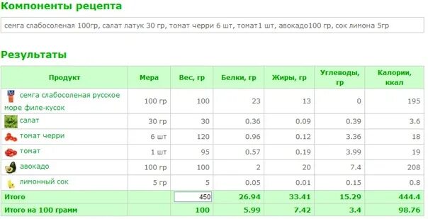 Помидор калорийность на 100 грамм. Энергетическая ценность помидора свежего на 100 грамм. Помидоры калории на 100 грамм. Помидор БЖУ на 100 грамм.