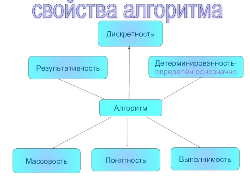 Однозначный алгоритм. Результативность, детерминированность, дискретность и. детерминированность алгоритма схема. выполнимость дискретность детерминированность. детерминированность алгоритма картинка.