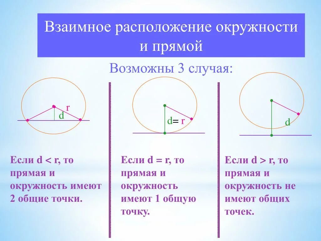 Положительное направление окружности. 1. Окружность. Взаимное расположение прямой и окружности.. Взаимное расположение прямой и окружности на плоскости. Взаимное расположение прямой и окружности три случая. Три случая взаимного расположения прямой и окружности 8 класс.