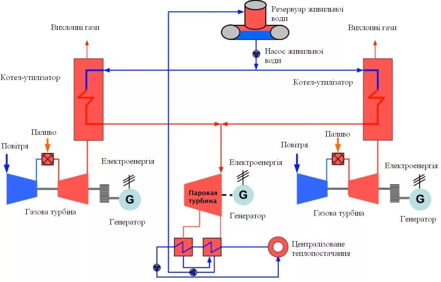 Насос питательной воды котла. Схема парогазовой установки. Котел утилизатор дымовых газов схема. ПГУ С 2 паровыми турбинами. Принципиальная схема газотурбинной электростанции.