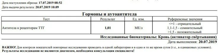 Высокие антитела к ттг. Антитела к рецепторам ттг таблица. антитела к рецепторам ттг норма у беременных женщин таблица. показатели антител к рецепторам ттг норма. антитела к рецепторам ттг 0,6.