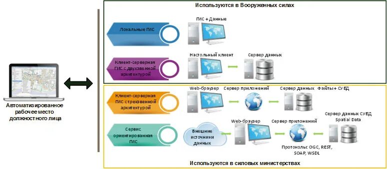 Гис совещание. Единое геоинформационное пространство. геоинформационные сервисы. архитектура гис портала. слои данных гис.