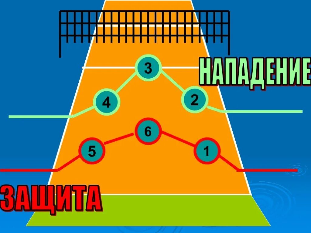 Линия нападения. Тактика в волейболе. Тактика игры в волейбол. Тактика элементы игры в волейбол. Тактические упражнения в волейболе.