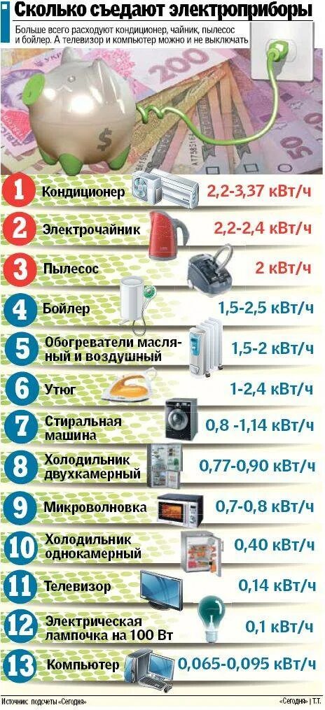 Сколько энергии потребляет компьютер. Электроприборы потребляющие много электроэнергии. Потребление энергии компьютером в час. Потребление электроэнергии КВТ/Ч. Работа киловатт в час