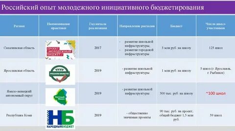 Эффективность инициативного бюджетирования