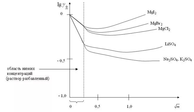 Зависимость активности от концентрации. Зависимость среднего ионного коэффициента активности от ионной силы. Зависимость коэффициента активности от концентрации. График зависимости коэффициента активности от ионной силы. Средние ионные коэффициенты активности.