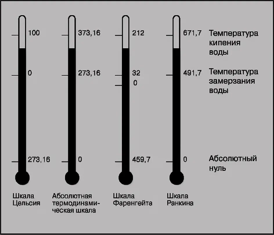 Температурная шкала Ранкина. Шкалы измерения температуры. Шкала Цельсия шкала Реомюра шкала Кельвина шкала Фаренгейта. Шкала Цельсия Фаренгейта Кельвина и Реомюра. Шкалы изменения температуры