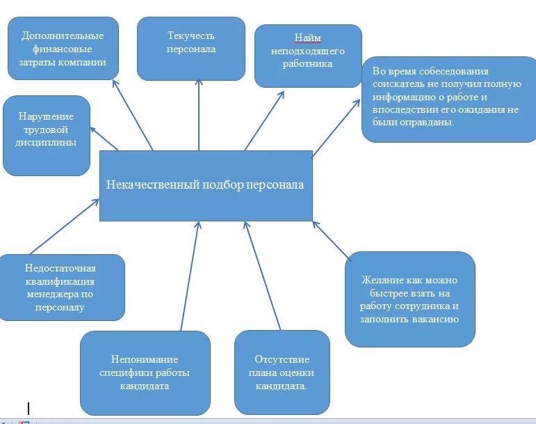 Проблемы работников в организации. Дерево проблем текучесть кадров. Дерево проблем отбор персонала. Текучесть кадров схема. Дерево целей организации текучесть кадров.