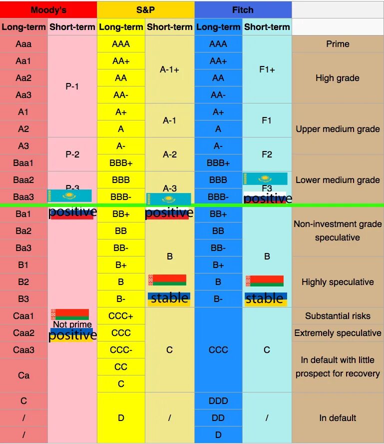 Шкала кредитного рейтинга. Шкала кредитных рейтингов Fitch. Кредитный рейтинг России Moody's.