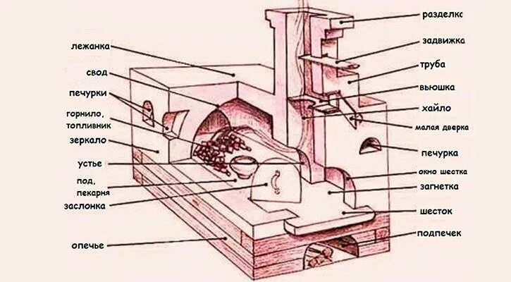 Как называлось устье русской. Что называют устьем реки 2 класс окружающий мир. Русская печь строение. Конструкция русской печи. Конструкция русской печки.