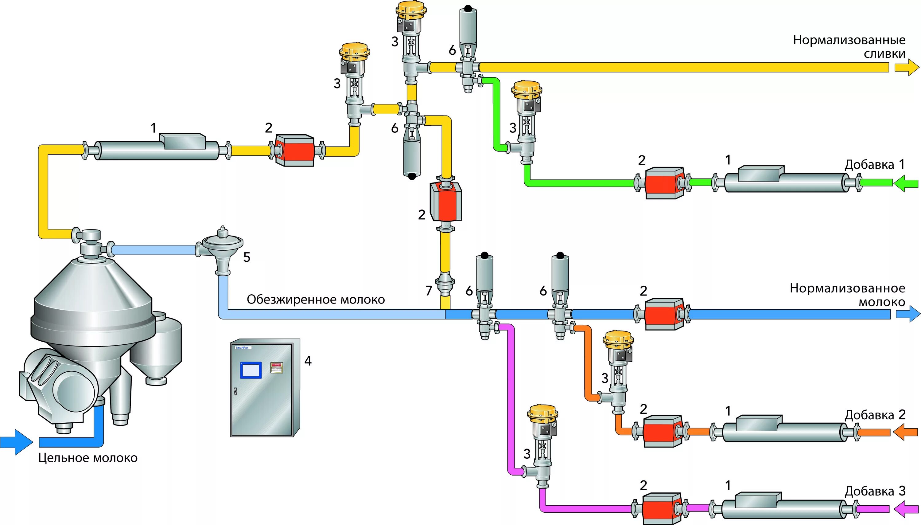 Схема нормализации молока. Нормализации в потоке схема. Схема сепарирования молока. Нормализация молока на производстве. Сепаратор жирность сливок