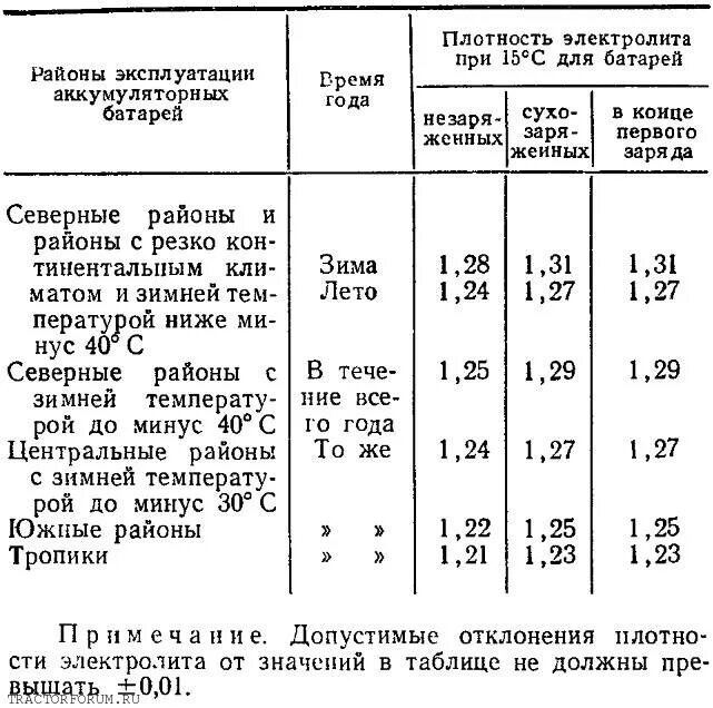 Плотность электролита аккумулятора автомобиля. Акб плотность электролита таблица. плотность кислоты в аккумуляторе таблица. плотность электролита в аккумуляторе таблица температуры. таблица корректировки электролита в аккумуляторе.