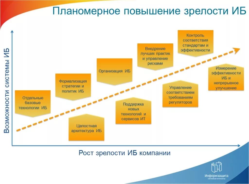 Уровни зрелости ИБ. Уровни зрелости информационной безопасности. Уровень зрелости информационной безопасности организации. Оценка зрелости информационной безопасности. Реализация лучших практик