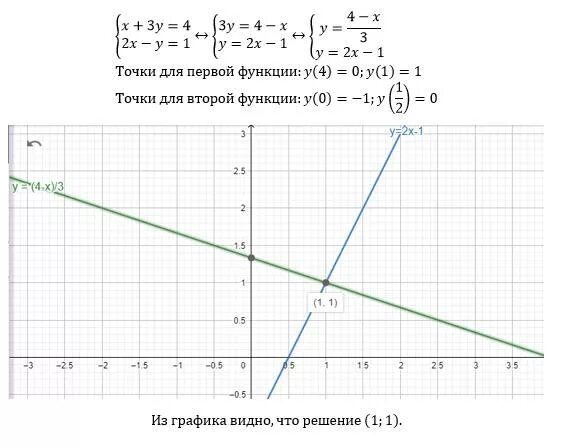 Решить графически у 2 х у 2х. Решите графически систему уравнений 3х+у 2 и х-2у 3. Решите графически систему уравнений х-4у = -4. Решите графически систему уравнений х-у=4 2х+у=-1. Решите графически систему уравнений х+3у 4 2х-у 1.