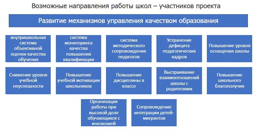 Проект 500+ образование презентация. Направление проекта. Проект 500+. Школа Министерства Просвещения России. Информационная система минпросвещения россии моя школа