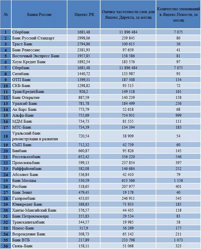 Что относится к банку россии. Название банков в России список. Банки России список. Список банков Москвы. Банки Москвы список.