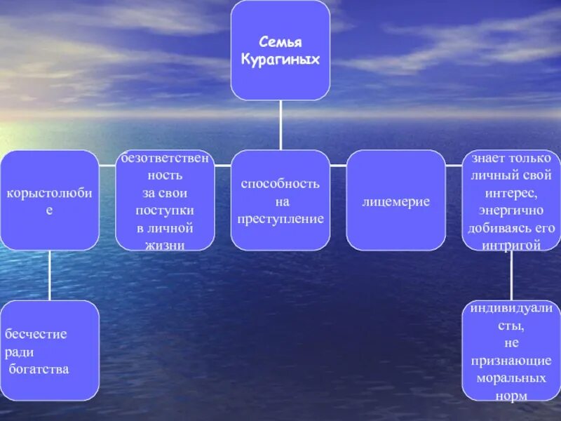 Курагины схема семьи. Семья Курагиных. Генеалогическое дерево семьи Курагиных. Отношения между детьми курагиных