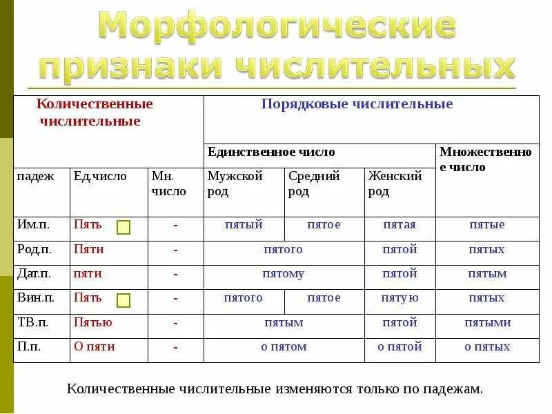 Имя числительное морфологические признаки. Непостоянные морфологические признаки числительн. Морфологические признаки числительного 4 класс. Морфологические признаки имени числительного 4 класс. Морфологическая характеристика имени числительного двадцать пять