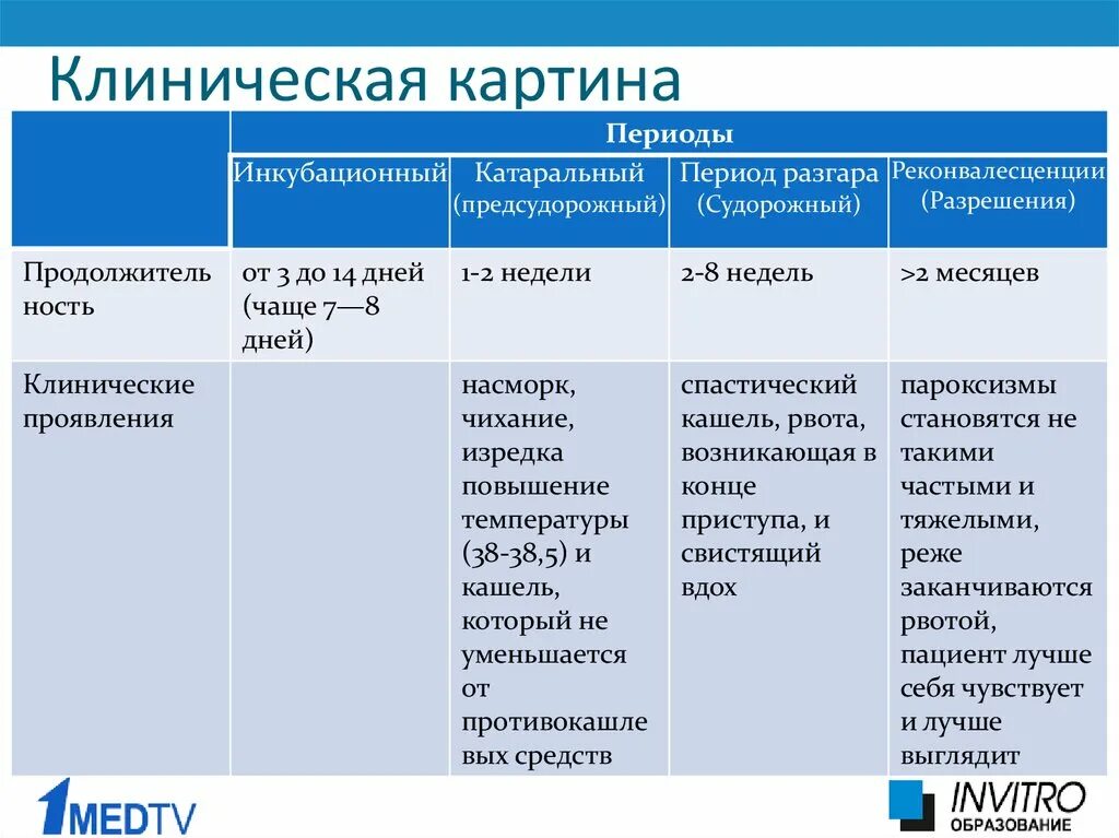 Антибиотик лечащий коклюш. Коклюш клиническая картина. Коклюш классификация. Диф диагностика коклюша. Катаральный период коклюша.