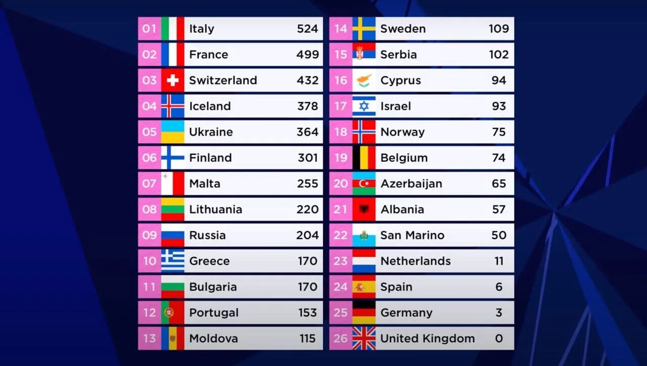 Таблица победителей Евровидения 2021. Евровидение 2021 Результаты финала. Таблица баллов Евровидения 2021. Евровидение 2021 места таблица.