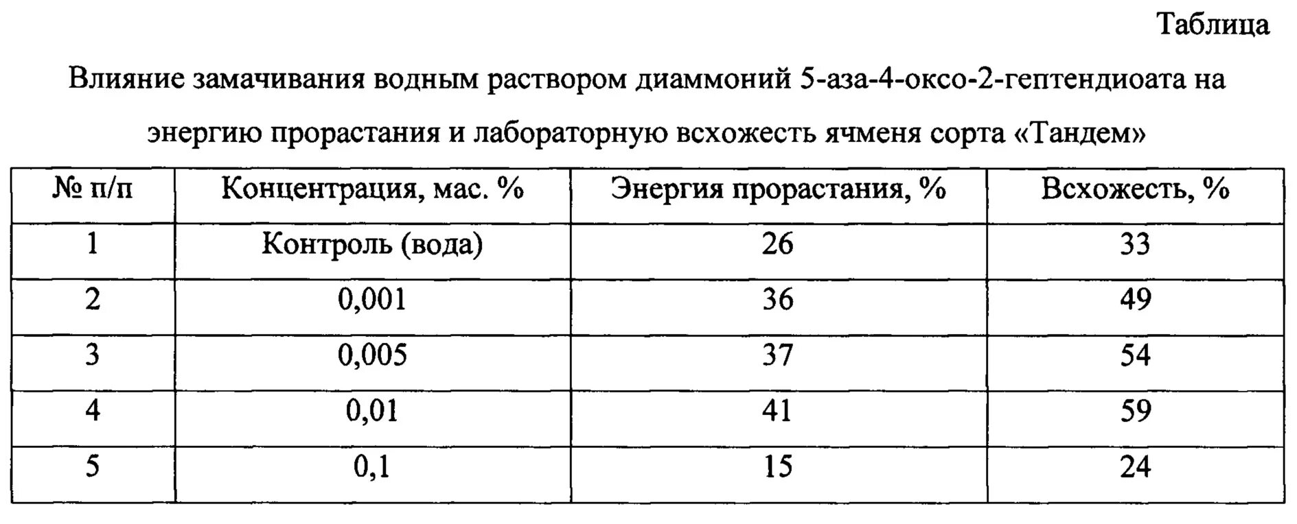 Определение всхожести и энергии прорастания семян пшеницы. Как определить энергию прорастания семян в процентах. Определение всхожести семян зерновых культур. Таблица всхожести зерновых культур. Практическая работа определение всхожести семян культурных растений