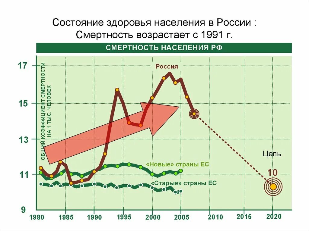 Росстат состояние здоровья населения данные. Уровень здоровья населения России. Состояние здоровья населения. Состояние здоровья населения РФ. Статистика здоровья населения России.