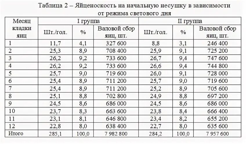 Температура курицы несушки. Световой режим для кур несушек. Световой день для кур несушек зимой. Режим дня для кур несушек. Таблица яйценоскости кур несушек.