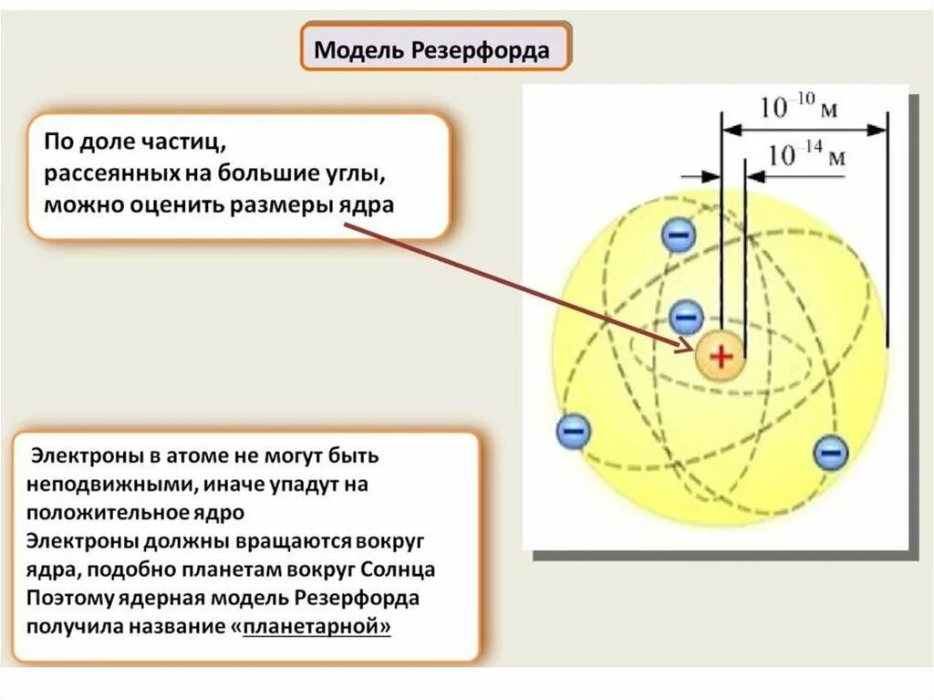 Траектория движения электрона вокруг ядра атома. Планетарная модель атома Резерфорда. Электрон и ядро Размеры. Размеры ядра по Резерфорду. Строение атома Введение.