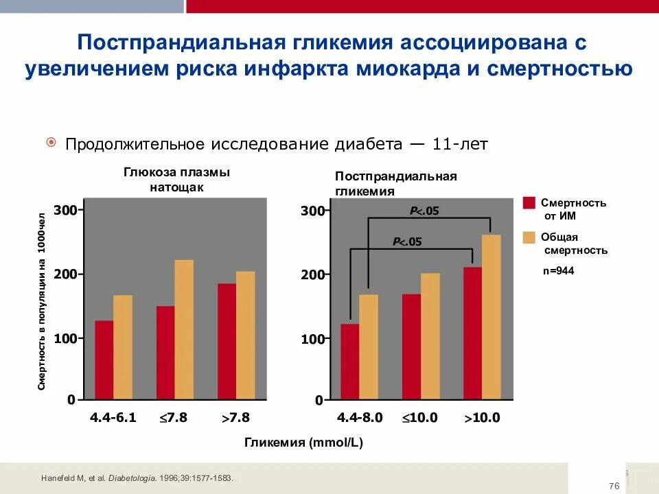 Постпрандиальная гликемия. Постпрандиальная гликемия норма. Постпрандиальная гипергликемия. Постпрандиальная гликемия при сахарном диабете.