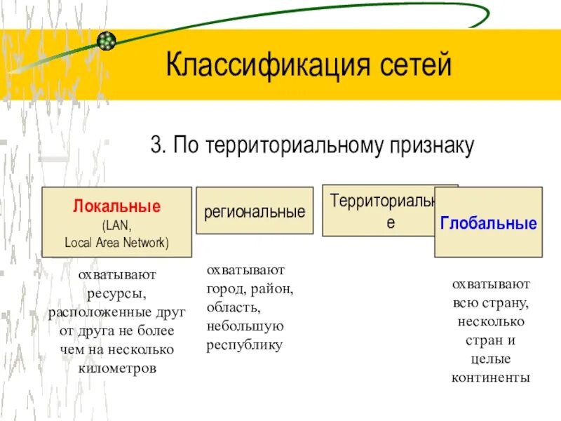 К какой сети относится верный. Классификация сетей по территориальному признаку. Классификация по территориальному признаку. Классификация компьютерных сетей по территориальному признаку. По территориальному признаку компьютерные сети делятся на.